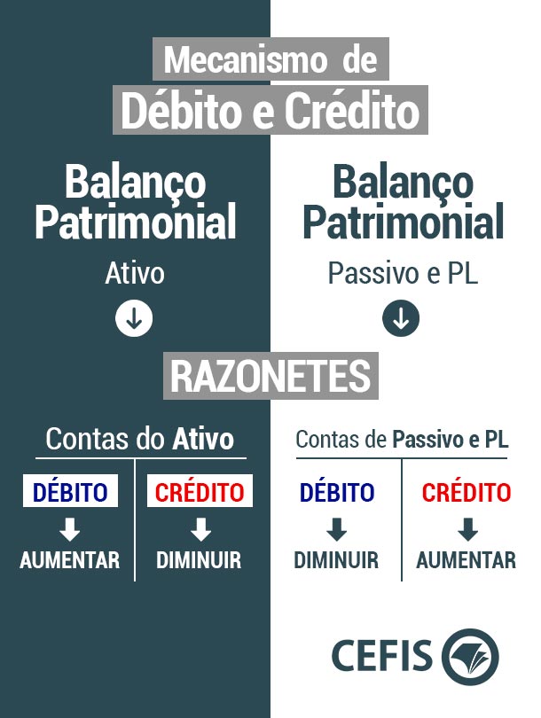 Mecanismo de Débito e Crédito na Contabilidade