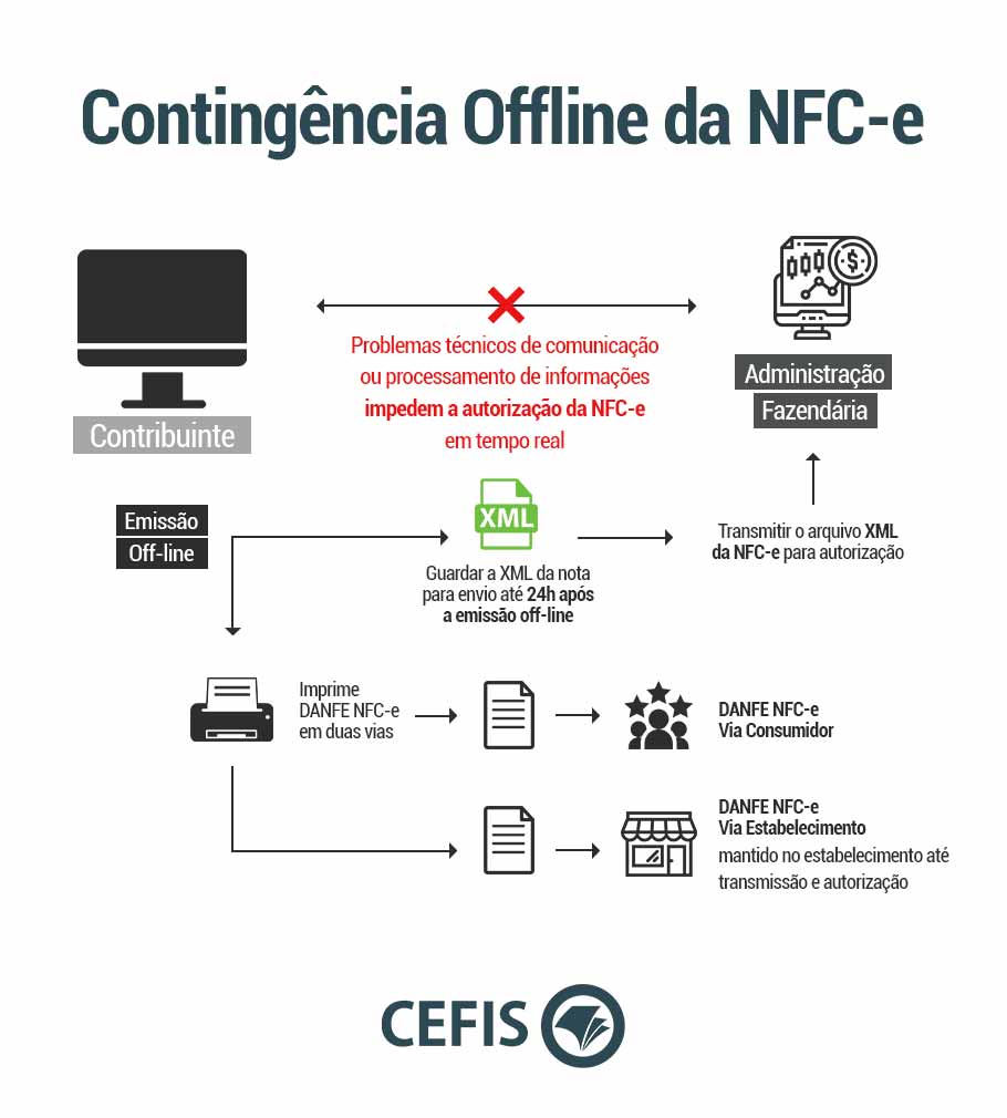 Como funciona a contingência online da NFC-e