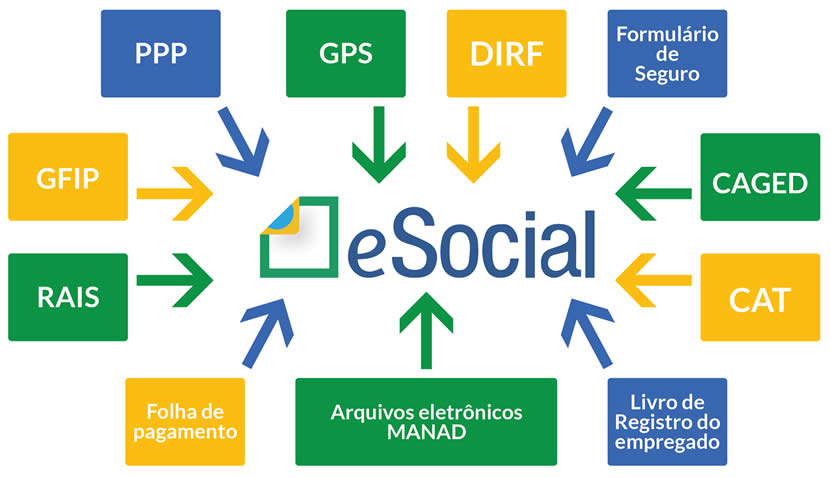 eSocial - Entenda como Funciona a Escrituração Digital da ...