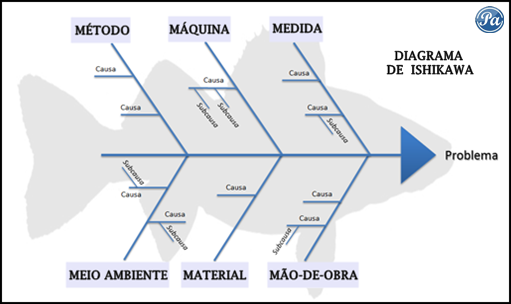 diagrama-de-ishikawa-estrutura