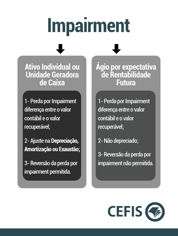 Teste de Impairment