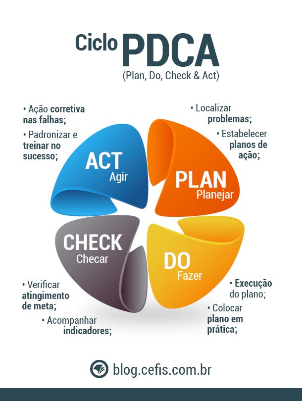 Pdca Na Contabilidade Aplique O Ciclo Pdca Nas Rotinas Contábeis 1947