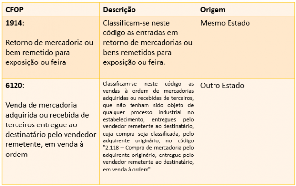 Cfop Saiba O Que é E Como Consultar A Tabela De Entradas E Saídas 8113