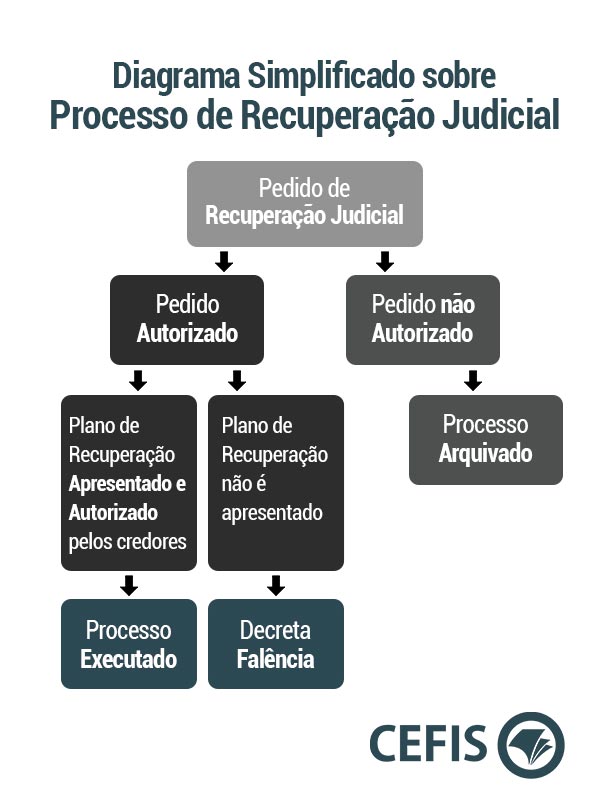 Diagrama Simplificado sobre o Processo de Recuperação Judicial