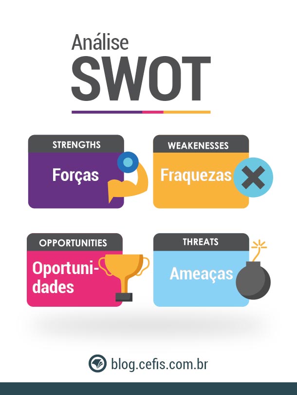 Análise SWOT ou FOFA: o que é, como fazer e modelo grátis!